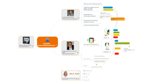 Mind Map: 3 populäre Kommunikationstheorien