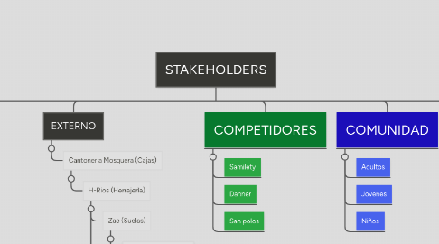 Mind Map: STAKEHOLDERS