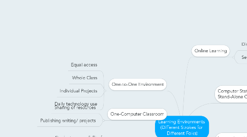 Mind Map: Learning Environments  (Different Strokes for  Different Folks)