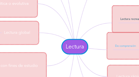 Mind Map: Lectura