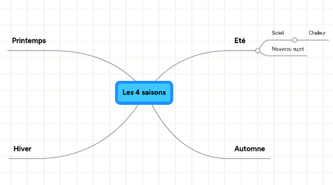 Mind Map: Les 4 saisons