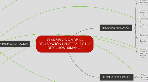 Mind Map: CLASIFIFCACIÓN DE LA DECLARACIÓN UNIVERSAL DE LOS DERECHOS HUMANOS
