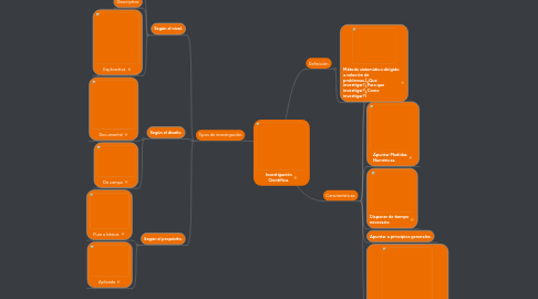 Mind Map: Investigación Científica.