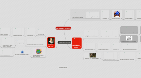 Mind Map: Ius Naturalismo Objetivista