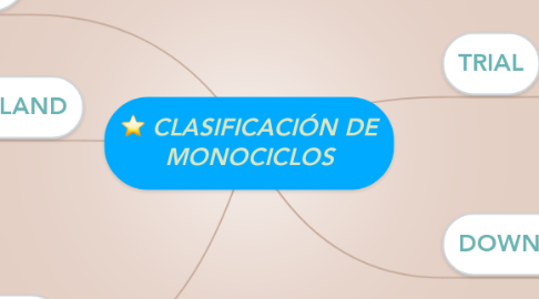 Mind Map: CLASIFICACIÓN DE MONOCICLOS