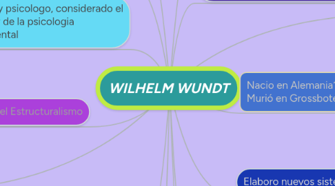 Mind Map: WILHELM WUNDT