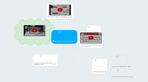 Mind Map: PLANO CARTESIANO