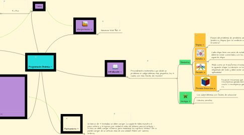 Mind Map: Programación Dinámica