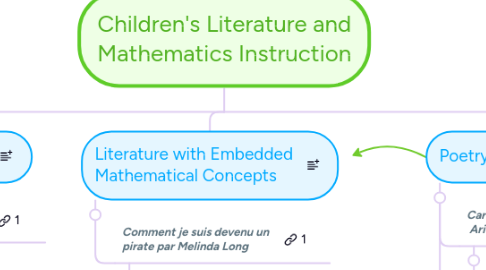 Mind Map: Children's Literature and Mathematics Instruction