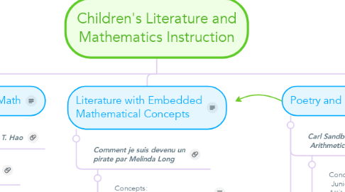 Mind Map: Children's Literature and Mathematics Instruction