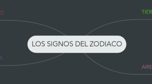 Mind Map: LOS SIGNOS DEL ZODIACO