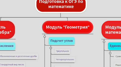 Mind Map: Подготовка к ОГЭ по математике