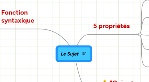 Mind Map: Le Sujet