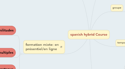 Mind Map: spanish hybrid Course