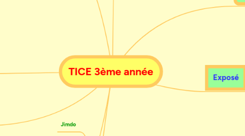 Mind Map: TICE 3ème année