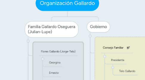 Mind Map: Organización Gallardo