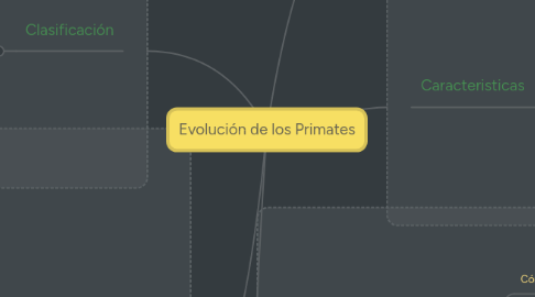 Mind Map: Evolución de los Primates