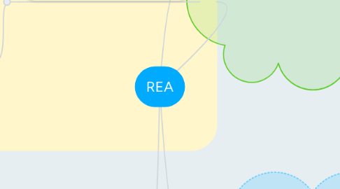 Mind Map: REA