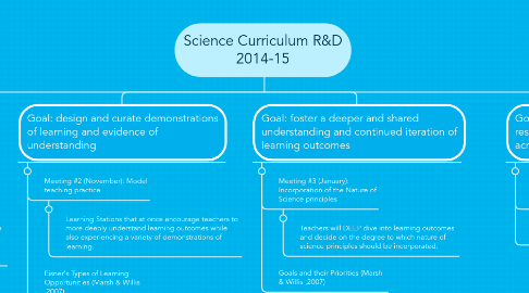 Mind Map: Science Curriculum R&D 2014-15