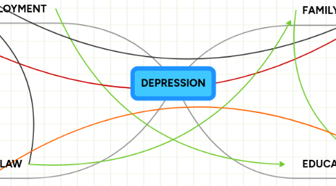 Mind Map: DEPRESSION