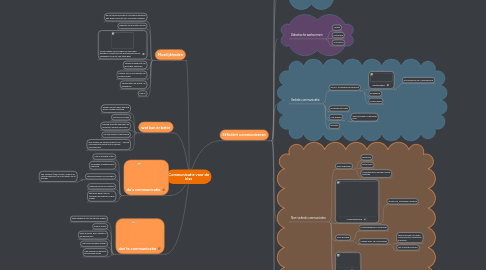 Mind Map: Communicatie voor de klas