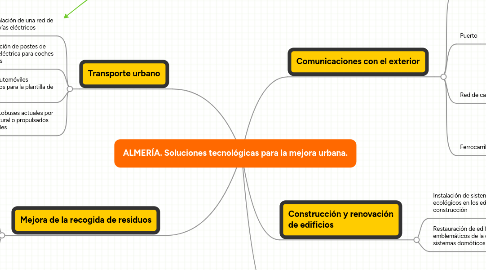 Mind Map: ALMERÍA. Soluciones tecnológicas para la mejora urbana.