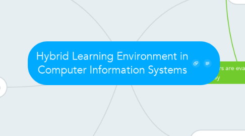 Mind Map: Hybrid Learning Environment in Computer Information Systems
