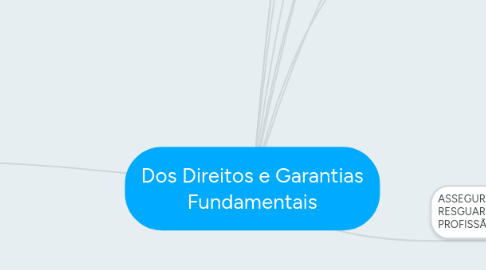 Mind Map: Dos Direitos e Garantias Fundamentais