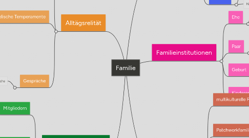 Mind Map: Familie