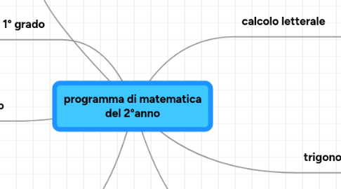 Mind Map: programma di matematica del 2°anno