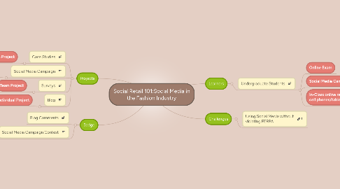 Mind Map: Social Retail 101:Social Media in the Fashion Industry