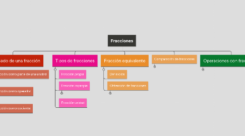 Mind Map: Fracciones