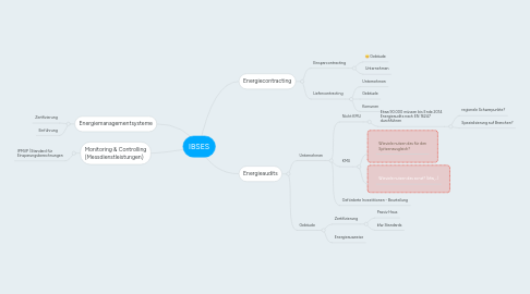 Mind Map: IBSES