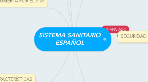 Mind Map: SISTEMA SANITARIO ESPAÑOL