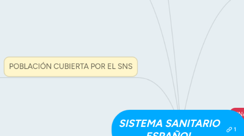 Mind Map: SISTEMA SANITARIO ESPAÑOL