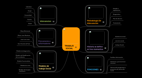 Mind Map: TRABAJO SOCIAL