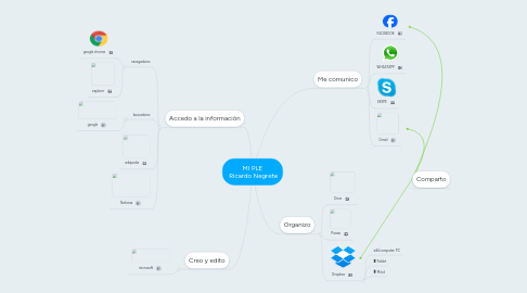 Mind Map: MI PLE Ricardo Negrete