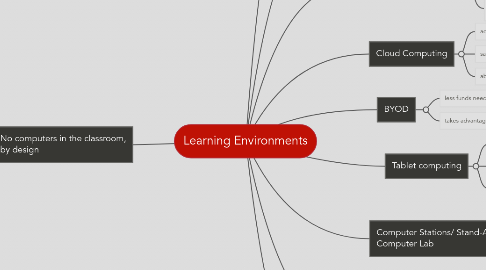 Mind Map: Learning Environments