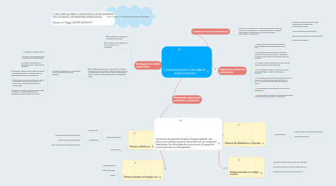 Mind Map: COMUNICACIÓN CON NIÑOS SORDOCIEGOS