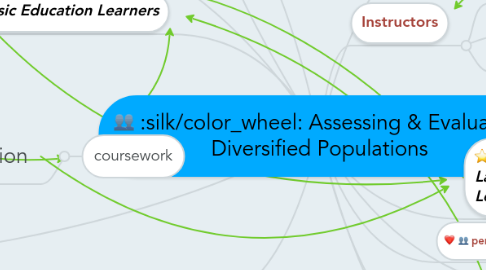 Mind Map: Assessing & Evaluating Diversified Populations