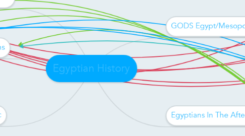 Mind Map: Egyptian History