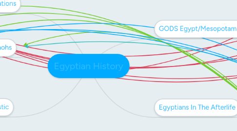 Mind Map: Egyptian History