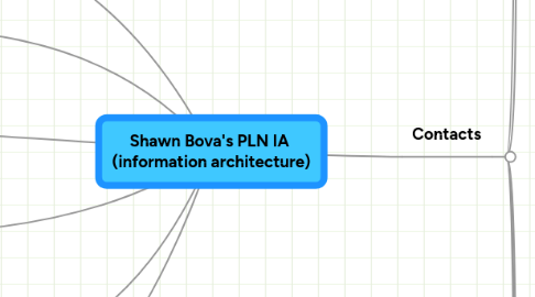 Mind Map: Shawn Bova's PLN IA (information architecture)