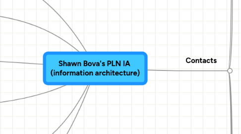 Mind Map: Shawn Bova's PLN IA  (information architecture)