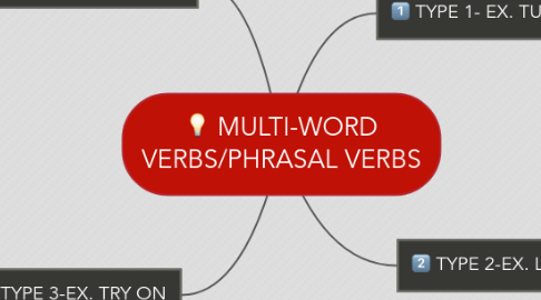 Mind Map: MULTI-WORD VERBS/PHRASAL VERBS