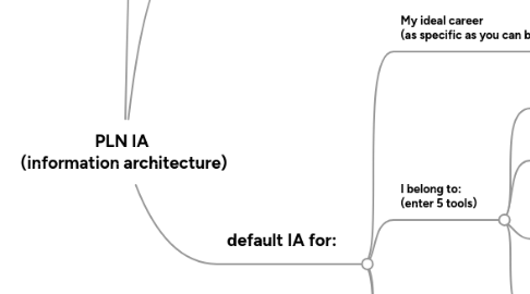 Mind Map: PLN IA (information architecture)