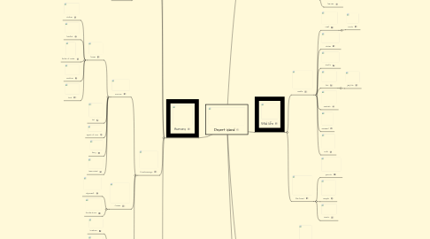 Mind Map: Desert Island