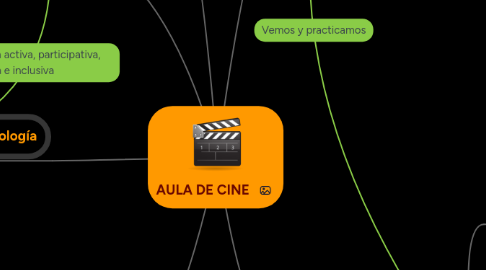 Mind Map: AULA DE CINE