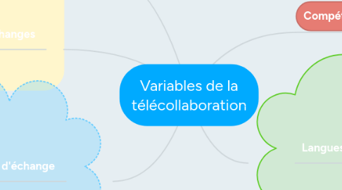 Mind Map: Variables de la télécollaboration