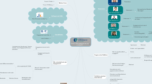 Mind Map: Forum II: Wie engagieren wir uns in Zukunft?